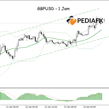 GBPUSD Bullish Breakout: Siap Mencapai Level Baru