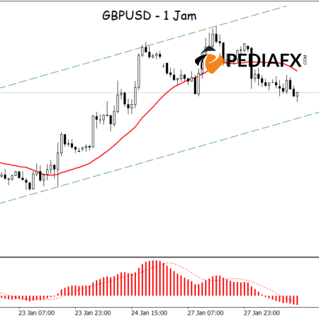GBPUSD suy yếu: Sự kết hợp MA và MACD kích hoạt cơ hội giảm giá