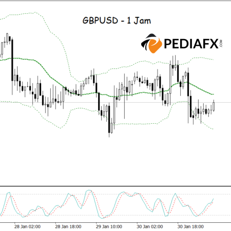 GBPUSD chuẩn bị tăng! Sự phục hồi từ Dải Bollinger & Stochastic quá bán như một yếu tố kích hoạt