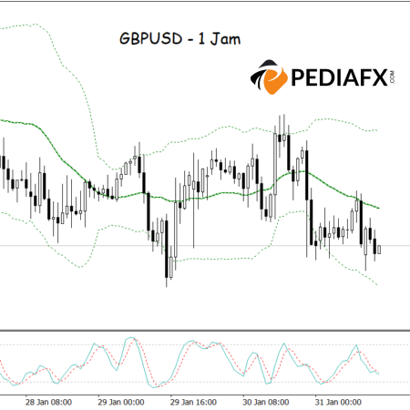 Áp lực bán giảm bớt, GBPUSD chuẩn bị phục hồi từ vùng quá bán