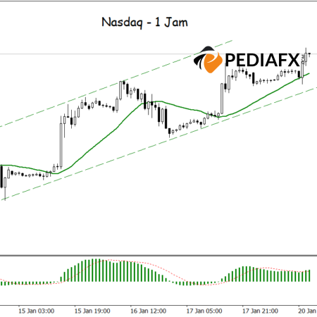 Tren Bullish yang Kuat: Nasdaq Didukung oleh MA dan MACD, Siap Melonjak Lebih Tinggi!