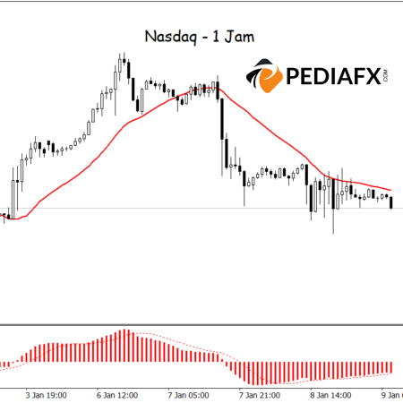 MA dan MACD Beri Sinyal Penurunan Lebih Lanjut, NASDAQ Mungkin Terus Alami Tren Penurunan