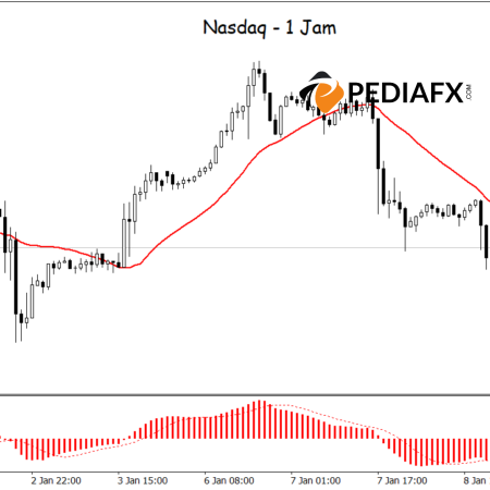 MA dan MACD Menunjukkan Penurunan, NASDAQ Mungkin Terus Turun