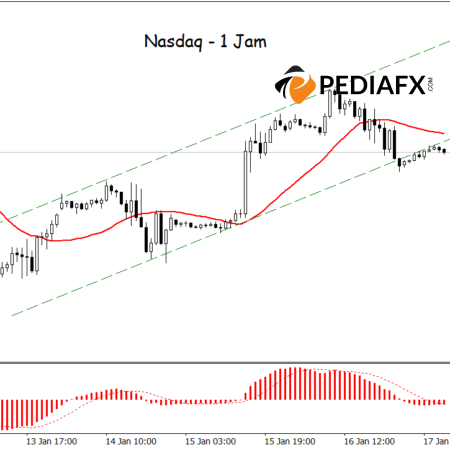 Bearish Breakout Channel: MA and MACD Signal Decline for Nasdaq