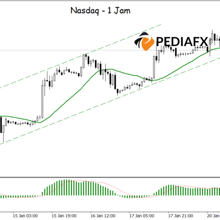 Nasdaq Remains Bullish: Strong Channel, MA, and MACD as Driving Factors