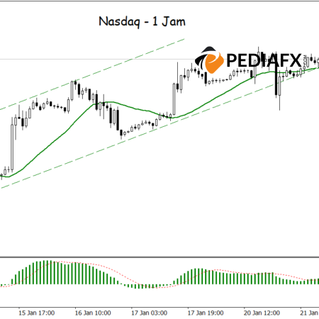Unstoppable Bullish Trend in Nasdaq: Positive Signals from MA and MACD Support It