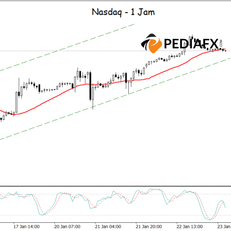 Nasdaq Faces Correction: MA and Stochastic Indicate Downward Trend Following 7-Day Rally!