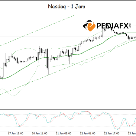 Nasdaq Siap untuk Rebound! Sinyal Bullish dari Bollinger Bands dan Stochastic