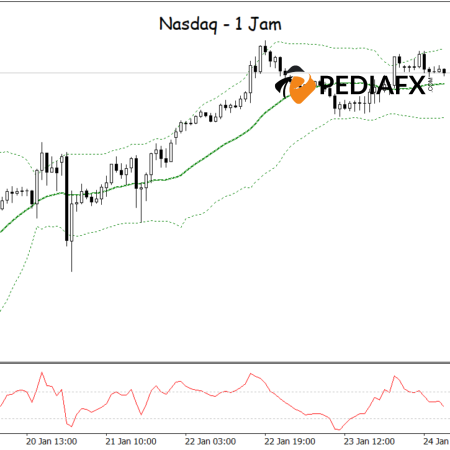 Ditolak dari Upper Bollinger Bands, CCI Menunjukkan Oversold; Nasdaq Siap untuk Penurunan
