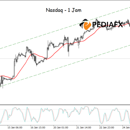 Nasdaq chịu áp lực: Đột phá tăng giá và phục hồi chậm lại, Stochastic xác nhận xu hướng giảm