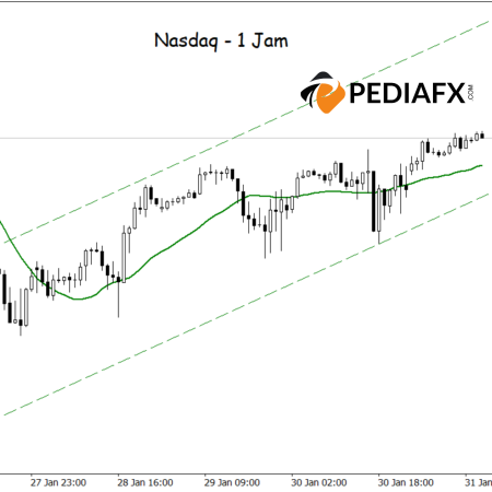 Chuẩn bị cho một cuộc biểu tình! NASDAQ được hỗ trợ bởi MA và kênh tăng giá