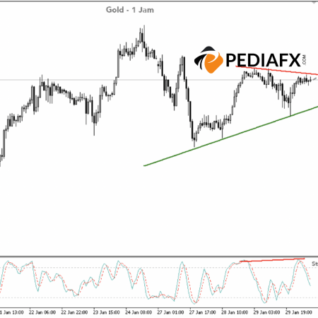 Natural Stochastic Bearish Divergence cho thấy sự suy giảm ngắn hạn của vàng