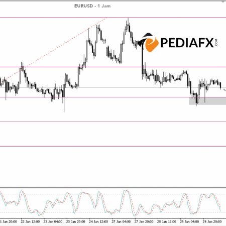 EURUSD gần Fibonacci 38.2%, tiềm năng tăng