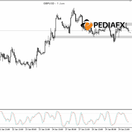 GBPUSD cho thấy chuyển động ngang khi Stochastic tiếp cận hỗ trợ, tiềm năng tăng giá