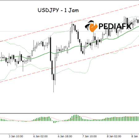 USDJPY เตรียมไต่ระดับขึ้นหลังจากดีดตัวจากแถบ Bollinger Band ล่าง