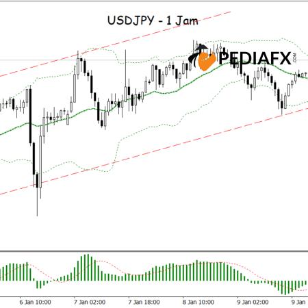 USD/JPY เตรียมพร้อมสำหรับการพุ่งขึ้นต่อไปหลังจากการดีดตัวของแถบ Bollinger ด้านล่าง