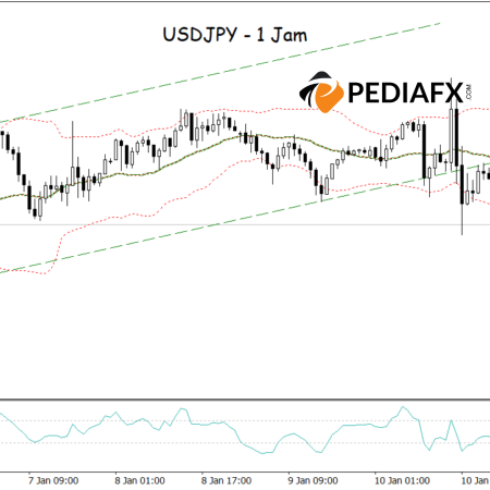 แรงกดดันขาลงต่อ USDJPY หลังการทะลุช่องขาลง