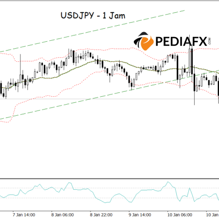 USDJPY อยู่ภายใต้แรงกดดัน: ทะลุลงต่ำกว่าช่องขาลงและแถบ Bollinger เสริมศักยภาพขาลง