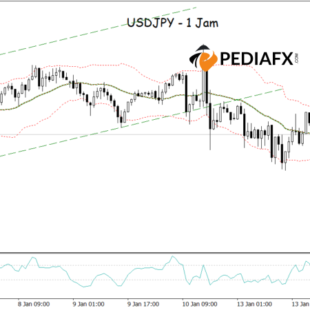 USDJPY อยู่ภายใต้แรงกดดัน: ช่องทางขาลงพังทลายและราคาที่ถูกปฏิเสธจากแถบ Bollinger Bands บนส่งสัญญาณแนวโน้มขาลง