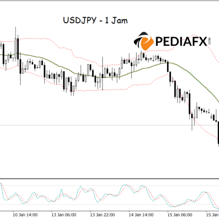 โอกาสขาขึ้นของ USDJPY: การฟื้นตัวจากแถบ Bollinger และสัญญาณ Oversold Stochastic