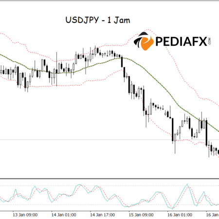 USDJPY में मंदी का संकेत: सीमित उछाल और MACD नीचे की ओर बढ़ने की कुंजी है