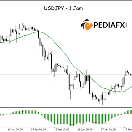 मूविंग एवरेज और MACD USDJPY के लिए निरंतर तेजी के रुझान का संकेत देते हैं