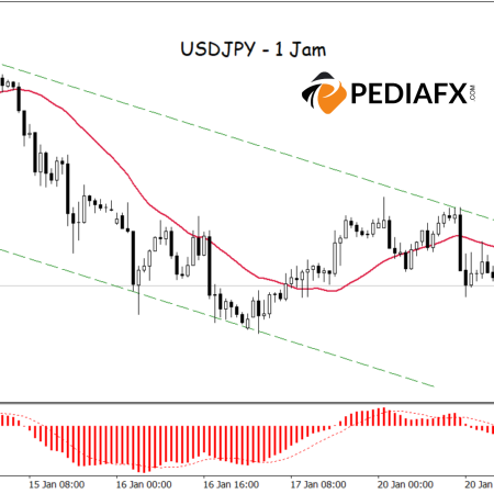 USDJPY पर दबाव: बेयरिश चैनल और MA-MACD संकेतक नीचे की ओर रुझान का संकेत देते हैं