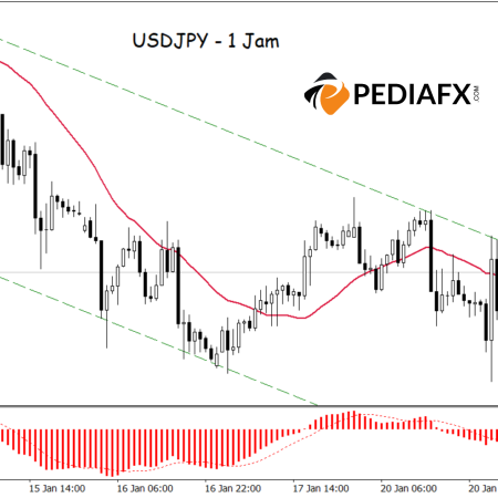 USDJPY दबाव में: मंदी का चैनल और MA-MACD संकेतक डाउनट्रेंड के लिए संरेखित हैं