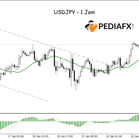 اختراق القناة الهبوطية: مؤشر MACD يؤكد الاتجاه الصعودي، وزوج الدولار/ين يستعد للارتفاع
