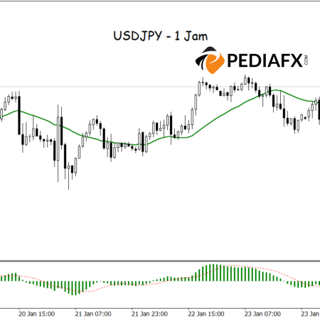 USDJPY พุ่งขึ้น! สัญญาณ MA และ MACD แข็งแกร่งขึ้น