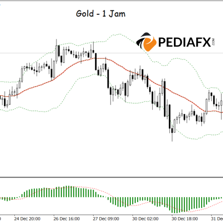 Gold Shows Potential for Growth Amidst Bullish Indicators