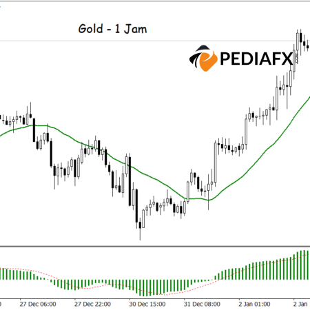 แนวโน้มทองคำขาขึ้น สัญญาณ MA และ MACD ส่งสัญญาณกำไรเพิ่ม
