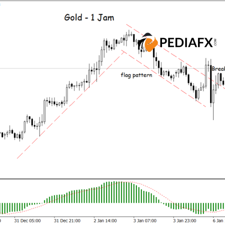 Бычий импульс золота, вероятно, продолжится; прорыв флагового паттерна и сигналы MACD указывают на восходящий тренд
