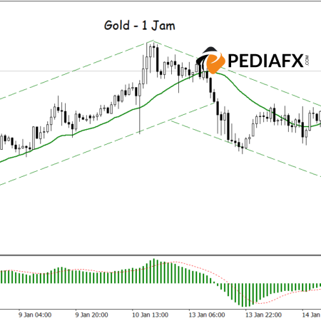 紧凑信号！旗形模式、MA 和 MACD 突破推动黄金上涨