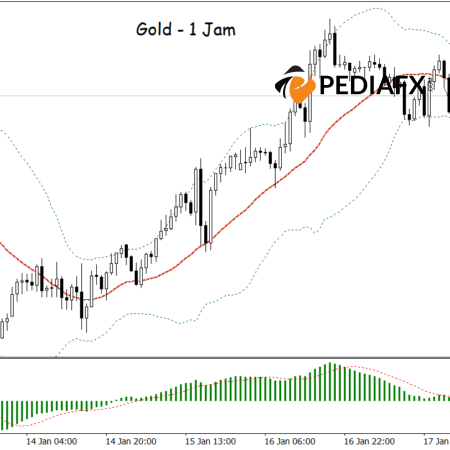 Momentum Bullish di Depan Mata: MACD dan Bollinger Bands Memberi Sinyal Positif untuk Emas