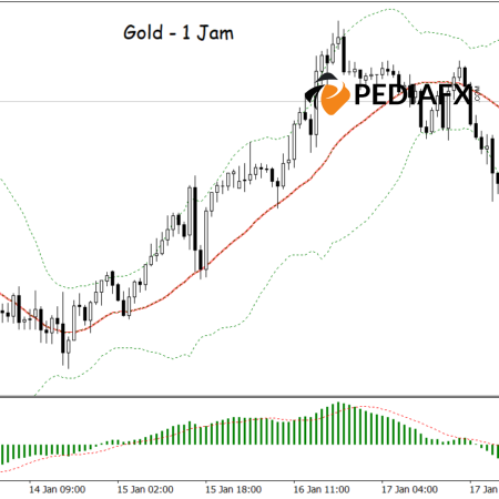 Emas Naik: Bollinger Bands dan MACD Menunjukkan Potensi Pertumbuhan