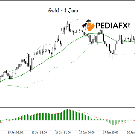 Momentum Bullish Meningkat: Emas Melewati Bollinger Bands, Siap Mencapai Ketinggian Baru!