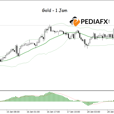 Correction to the Middle Band, MACD Signals Strong; Gold Set to Rise Again!