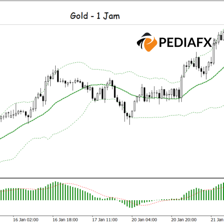 Positive Momentum! Bollinger Bands and MACD Confirm Gold’s Upsurge