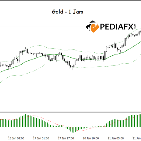 Gold Continues to Dominate! Bollinger Bands and MACD Support Rally Until Tonight’s US Session