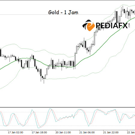 Strong Bullish Momentum for Gold: Rebound from Lower Bollinger Bands and Stochastic Signals!