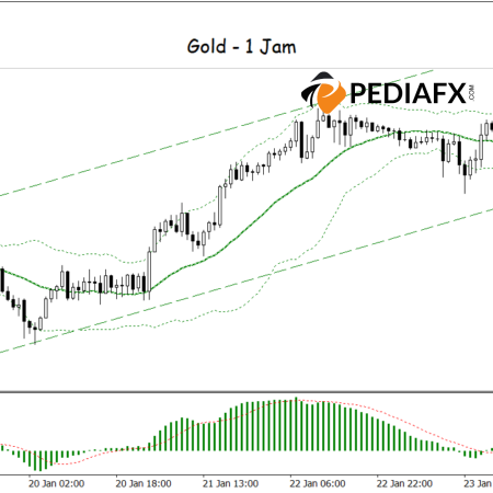 Harga Emas Melonjak! Breakout dan MACD Bullish Menunjukkan Jalan Menuju Rekor Baru