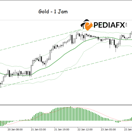 Emas Naik! Bollinger Bands dan MACD yang Bullish Menaikkan Harga Mendekati Rekor Tertinggi