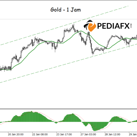 Kênh tăng giá mạnh! MA và MACD thẳng hàng, vàng có tăng đột biến không?