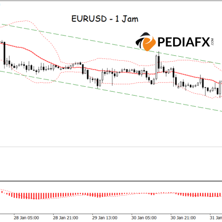EURUSD chịu áp lực! Phá vỡ dưới dải Bollinger & MACD báo hiệu sự suy giảm tiếp theo