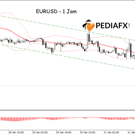 Peringatan Penurunan! EURUSD Mengonfirmasi Tren Bearish, Menembus Titik Terendah & Penurunan MA sebagai Pemicu