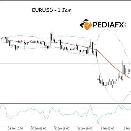 สัญญาณขาขึ้น? EURUSD ปรับตัวลงมาที่บริเวณแถบกลาง แต่ CCI เตรียมพร้อมสำหรับการดีดขึ้น!