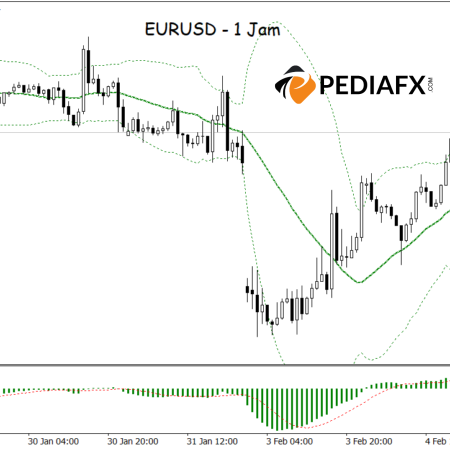 สัญญาณขาขึ้นเริ่มแข็งแกร่งขึ้น! Bollinger Bands และ MACD รองรับ EURUSD ขึ้น