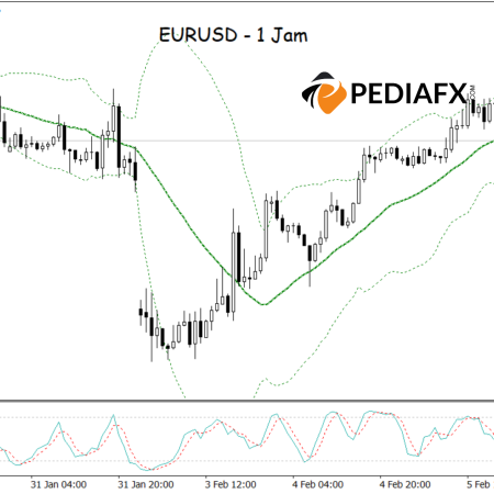 EURUSD Meningkat! Bollinger Band dan Stochastic Mengesahkan Potensi Menaik