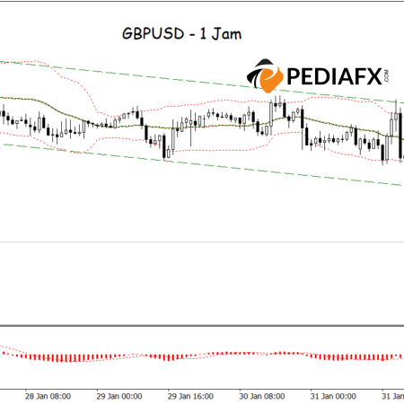 Sinyal Kuat Penurunan GBPUSD! MACD & Bollinger Bands Selaras, Saatnya Jual?